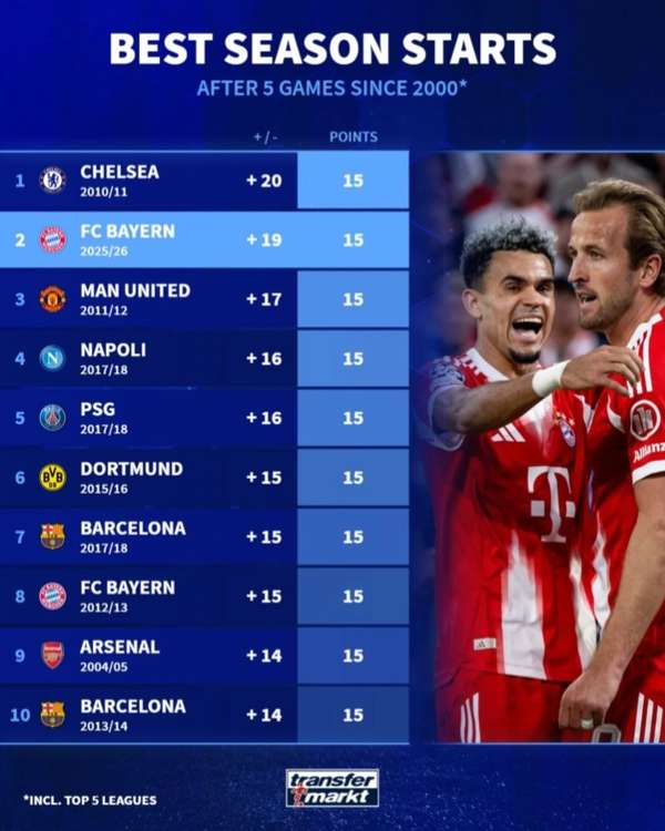 德转盘点世纪最佳开局：拜仁本赛季居次席，切尔西10/11赛季登顶
