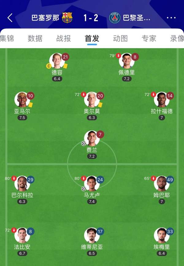 青春风暴掀翻诺坎普！巴黎残阵三叉戟总身价不及亚马尔一半