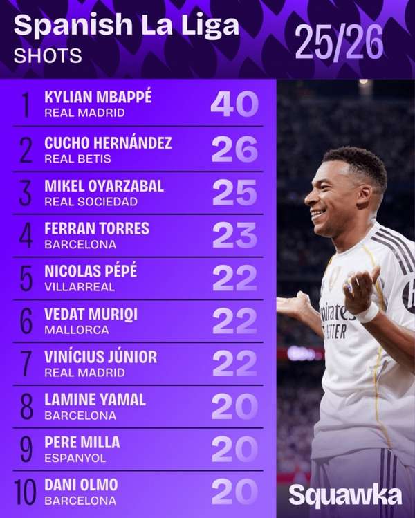 西甲射门榜：姆巴佩40次领跑，巴萨三将跻身前十
