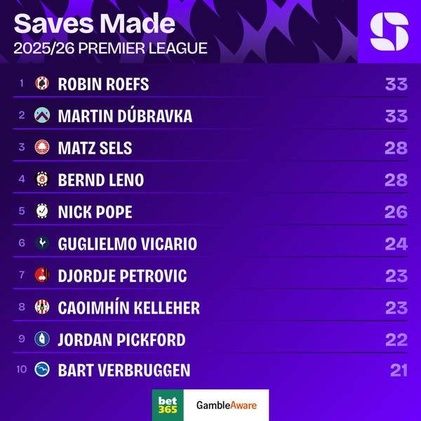 桑德兰门神罗埃夫斯闪耀英超 多项关键数据领跑联赛