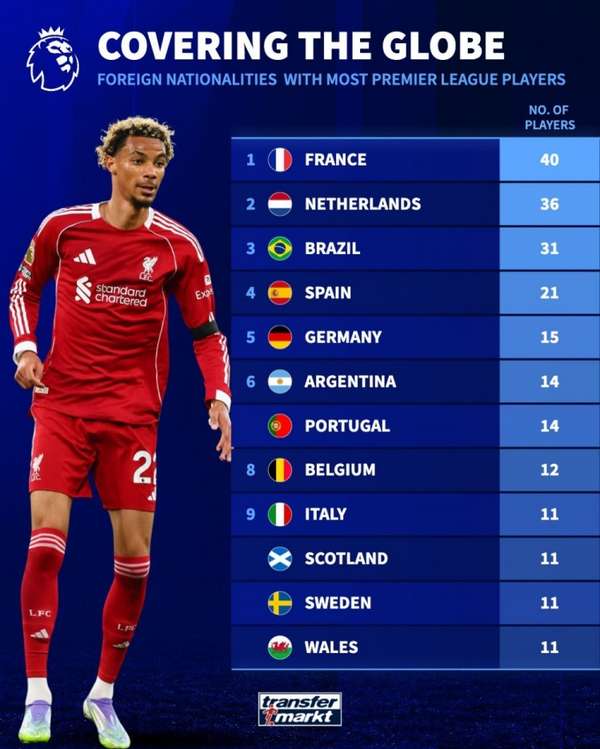 英超外援版图：法国军团40人领跑，荷兰巴西紧随其后