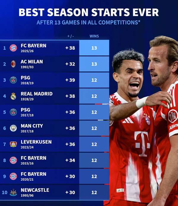 拜仁创五大联赛历史最佳开局 13战全胜净胜38球登顶